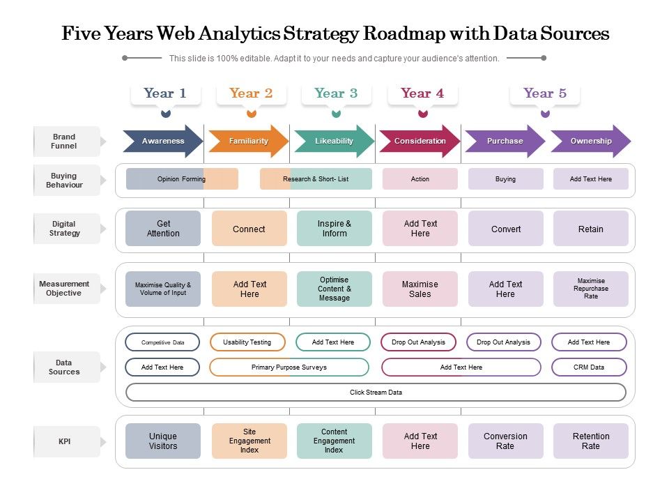 Five Years Web Analytics Strategy Roadmap With Data Sources ...
