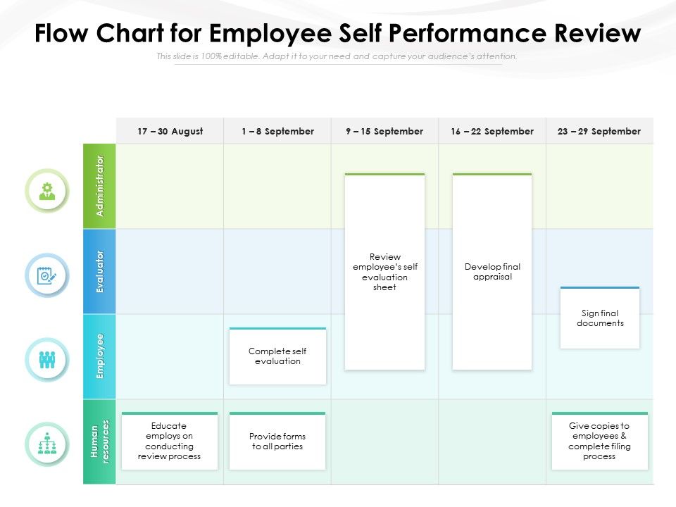 Flow Chart For Employee Self Performance Review | Presentation Graphics ...