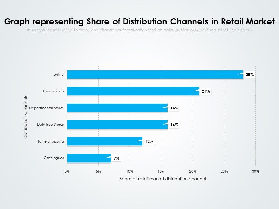 Graph Representing Share Of Distribution Channels In Retail Market