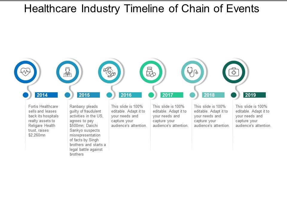 Healthcare timeline of changes companies like baxter