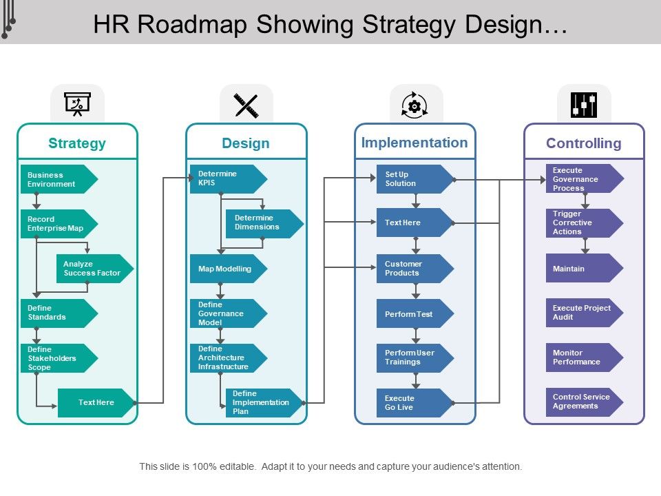 Hr Roadmap Showing Strategy Design Implementation And Controlling Powerpoint Slide Images Ppt Design Templates Presentation Visual Aids