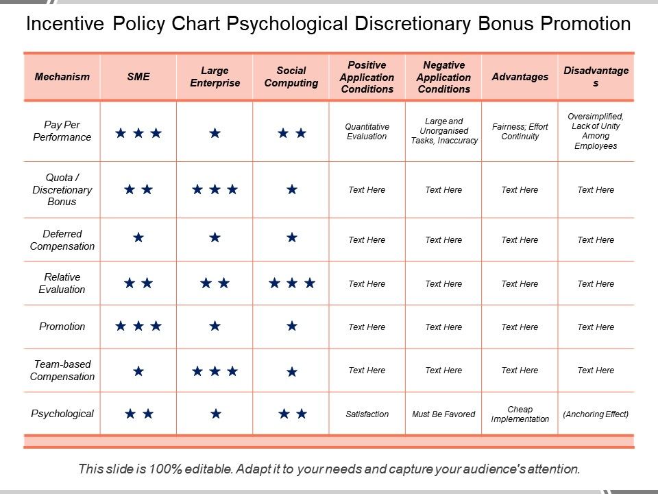 Incentive Policy Chart Psychological Discretionary Bonus Promotion 