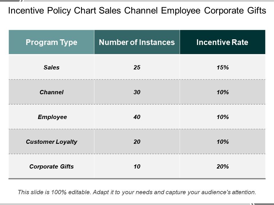 Employee Incentive Chart