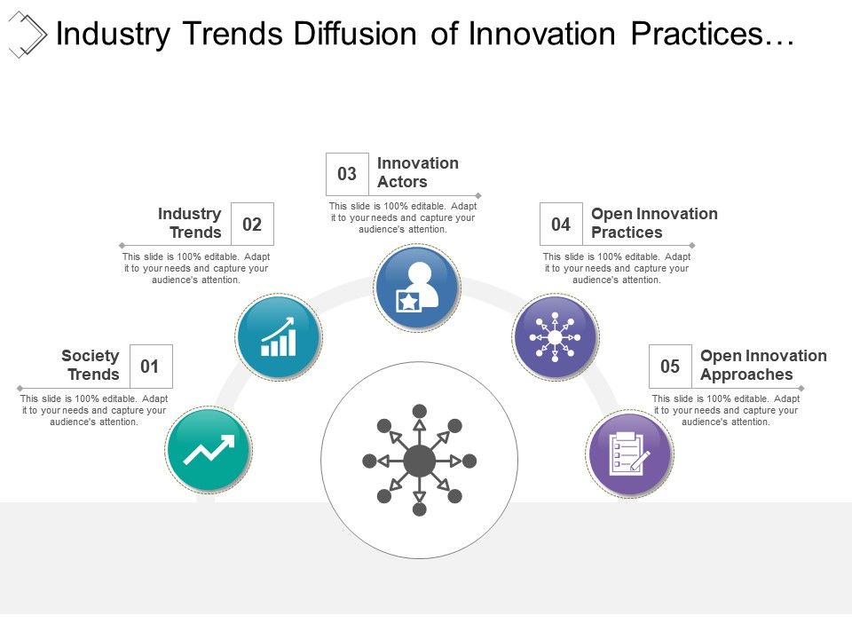 Industry Trends Diffusion Of Innovation Practices With Converging