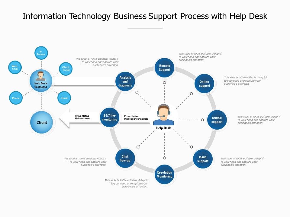 Information Technology Business Support Process With Help Desk PowerPoint Slides Diagrams