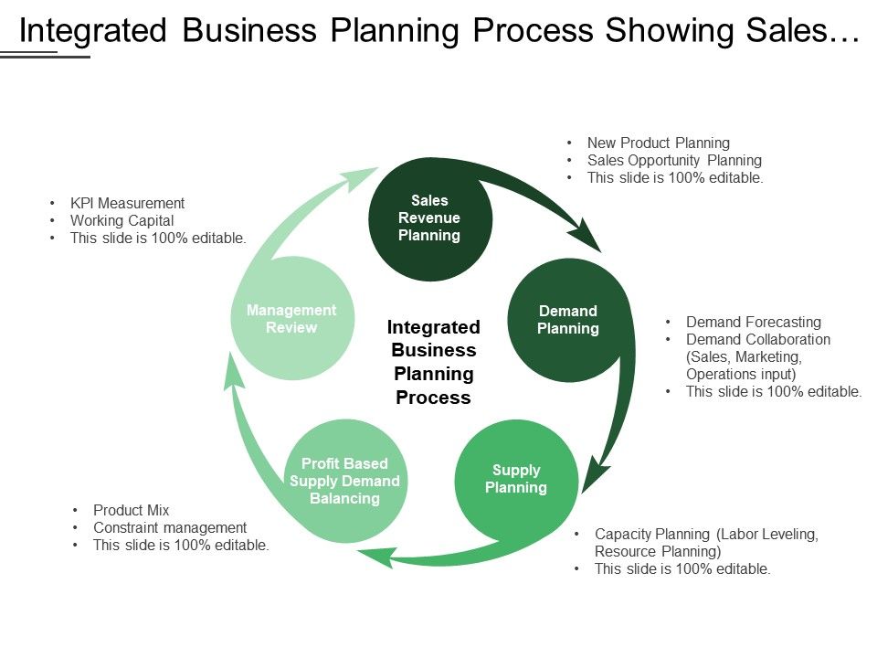 Integrated Business Planning Process Showing Sales Revenue Supply And