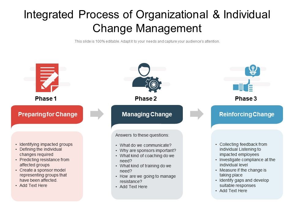 Integrated Process Of Organizational And Individual Change Management ...