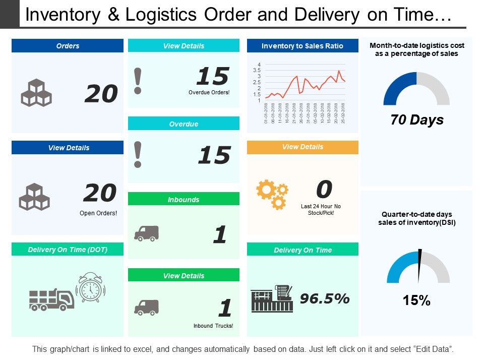 Inventory And Logistics Order And Delivery On Time Dashboards