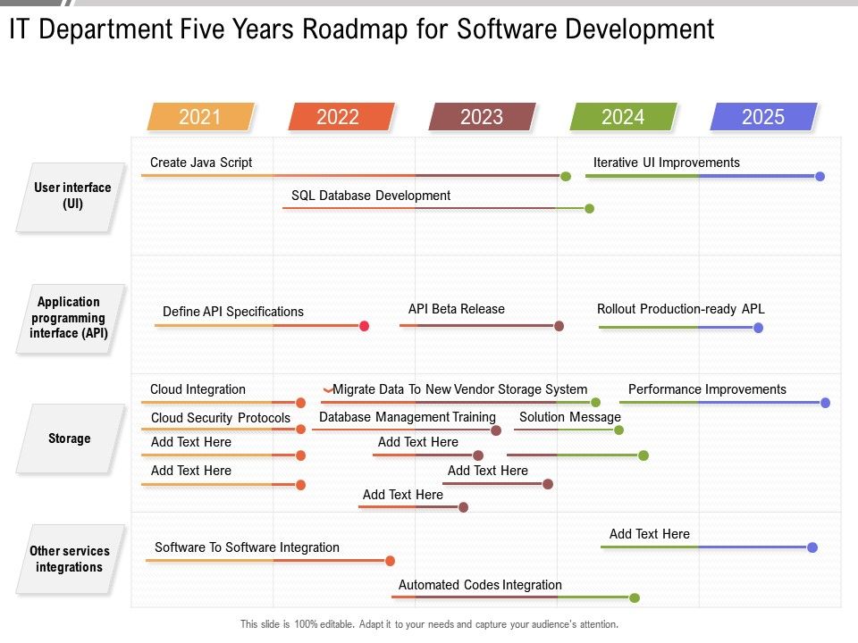 IT Department Five Years Roadmap For Software Development | PowerPoint ...