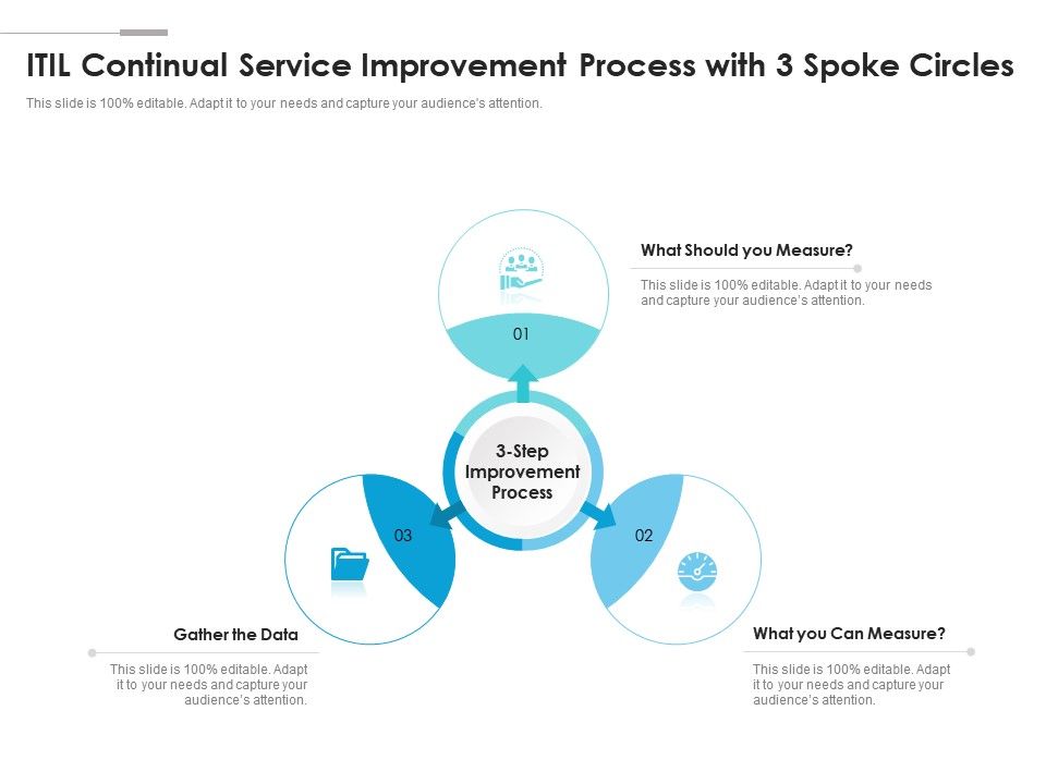 ITIL Continual Service Improvement Process With 3 Spoke Circles ...