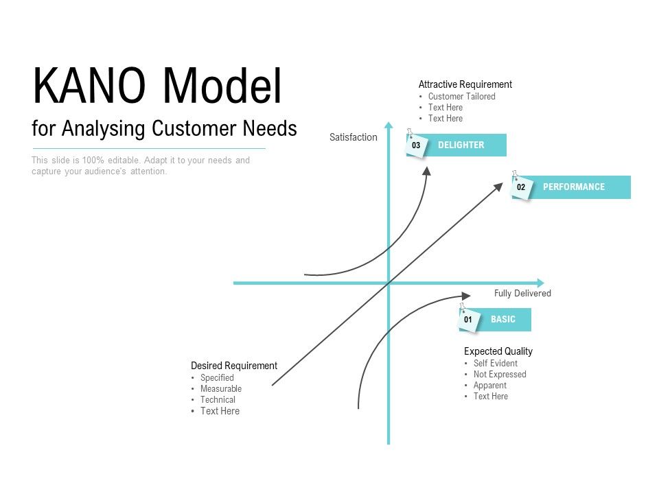 KANO Model For Analysing Customer Needs Presentation Graphics