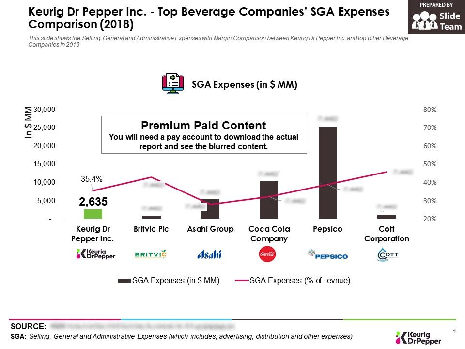 Keurig Dr Pepper Inc Top Beverage Companies SGA Expenses ...