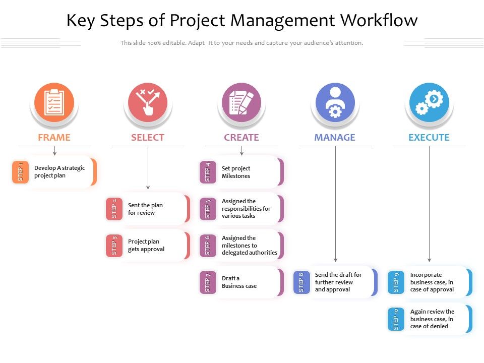 Key Steps Of Project Management Workflow | Presentation Graphics ...