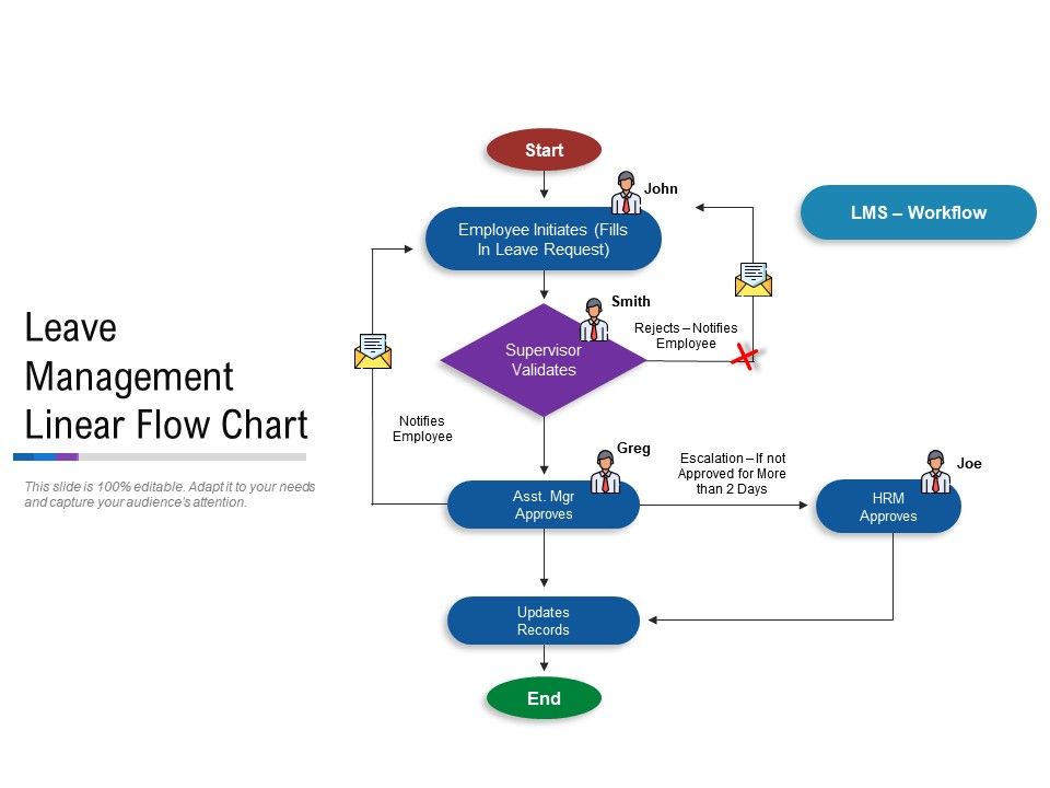 Leave Management Linear Flow Chart Presentation Graphics