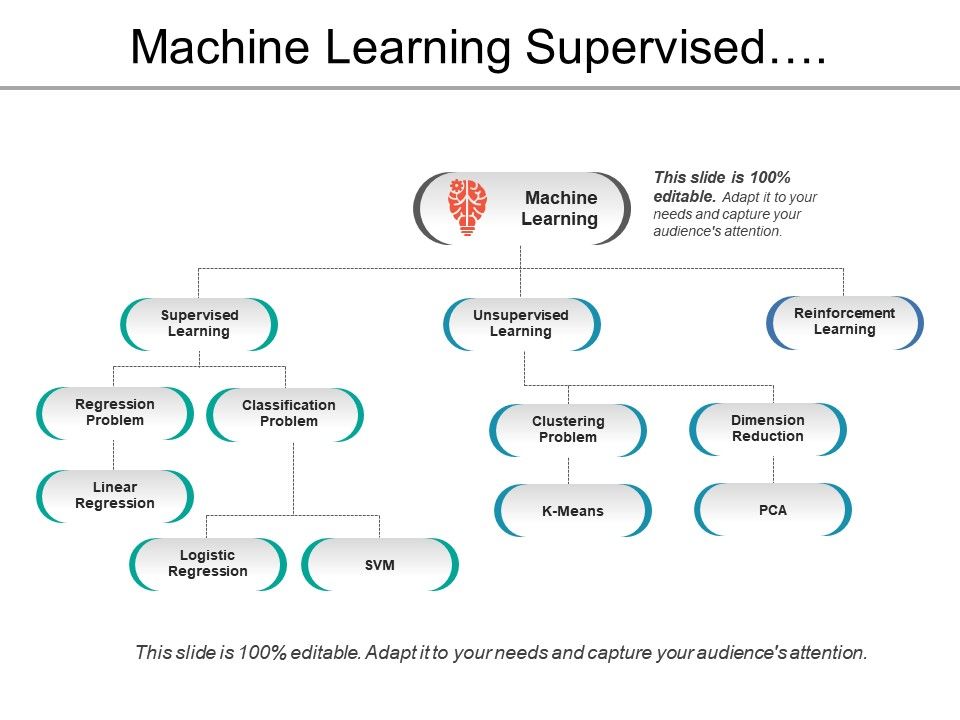 supervised unsupervised and reinforcement learning