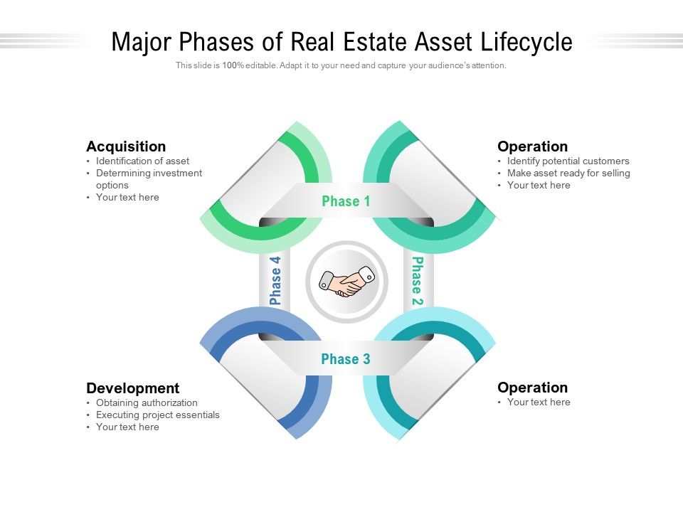 Major Phases Of Real Estate Asset Lifecycle PowerPoint Presentation
