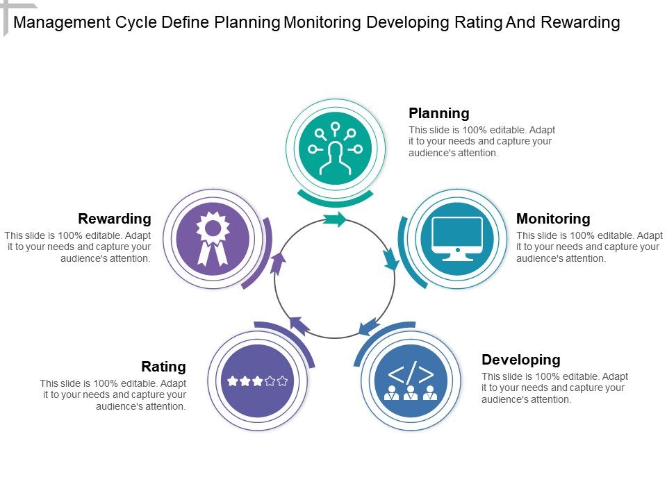 Management Cycle Define Planning Monitoring Developing Rating And Rewarding Presentation