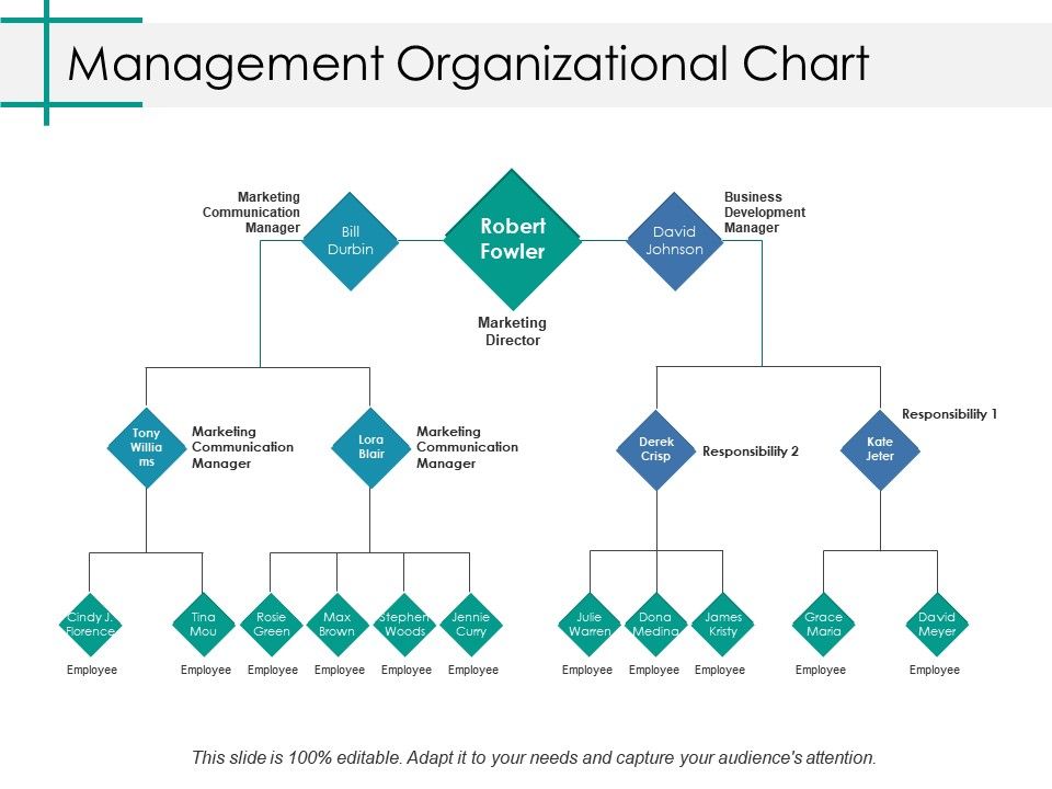 Property Management Organizational Chart
