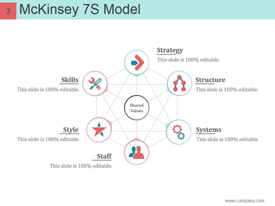 Mckinsey 7s model powerpoint picture