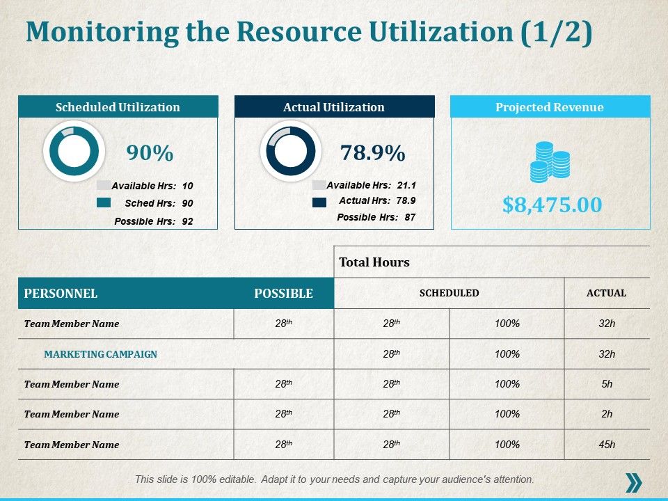 Resource Utilisation Chart