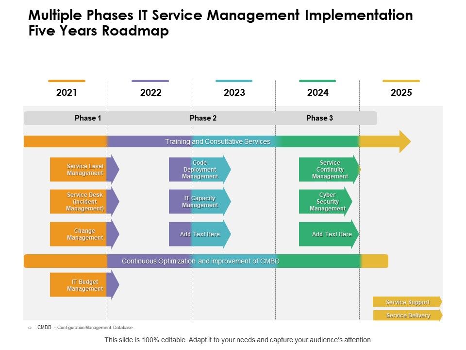 Multiple Phases IT Service Management Implementation Five Years Roadmap