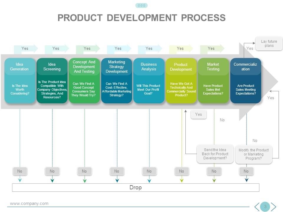 Flow Chart Of New Product Development Strategy