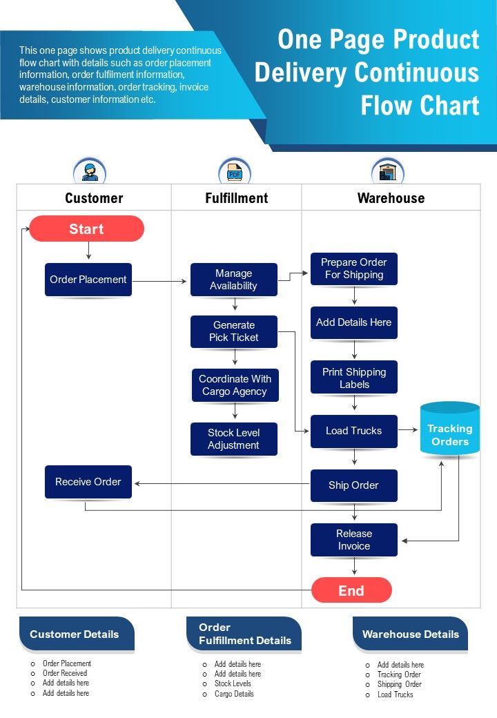 Product Delivery Process Flow Chart