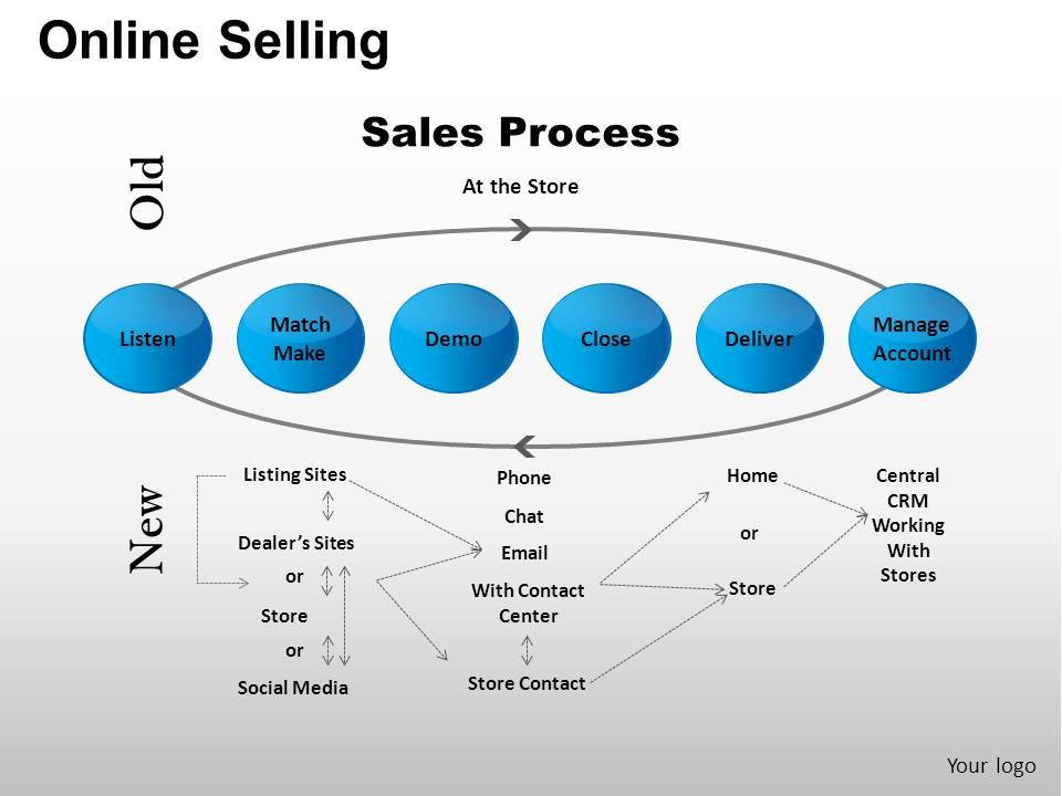 Online Selling Powerpoint Presentation Slides Powerpoint Shapes Powerpoint Slide Deck Template Presentation Visual Aids Slide Ppt