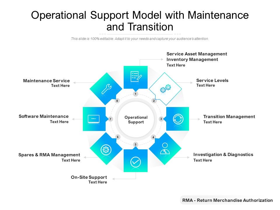 Operational Support Model With Maintenance And Transition | PowerPoint ...