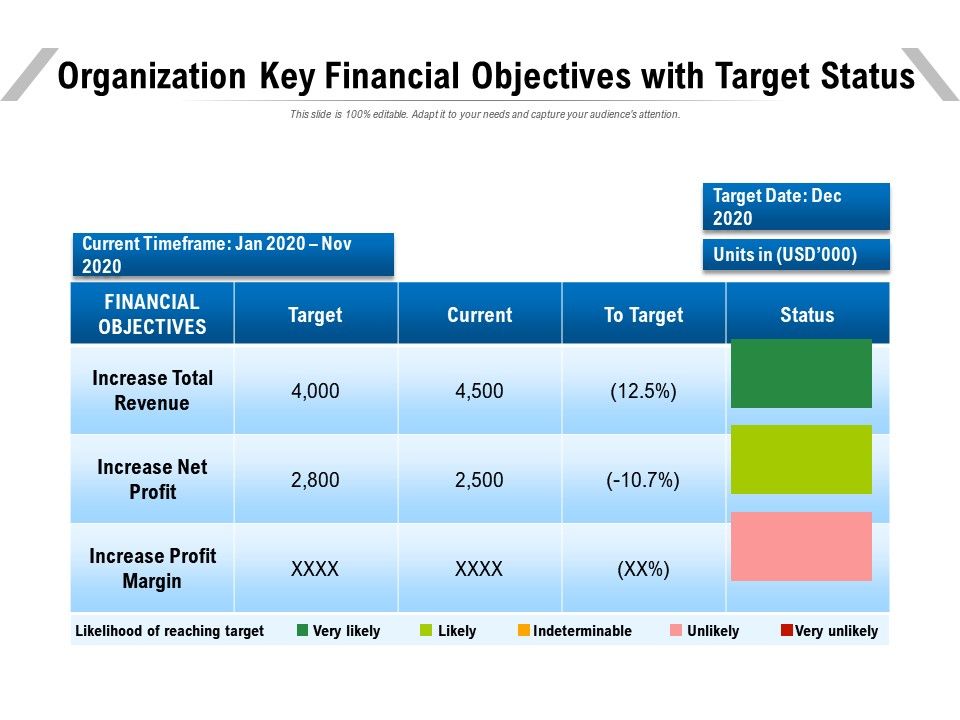 Organization Key Financial Objectives With Target Status PowerPoint