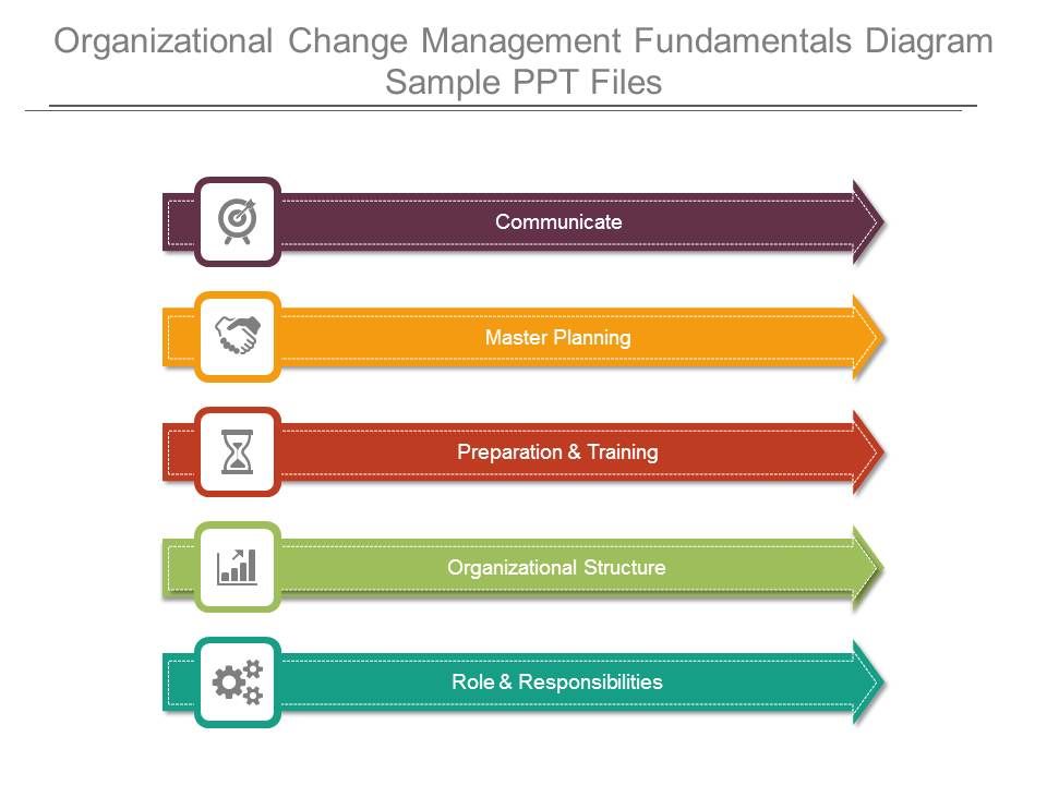 Organizational Change Management Plan Template from www.slideteam.net