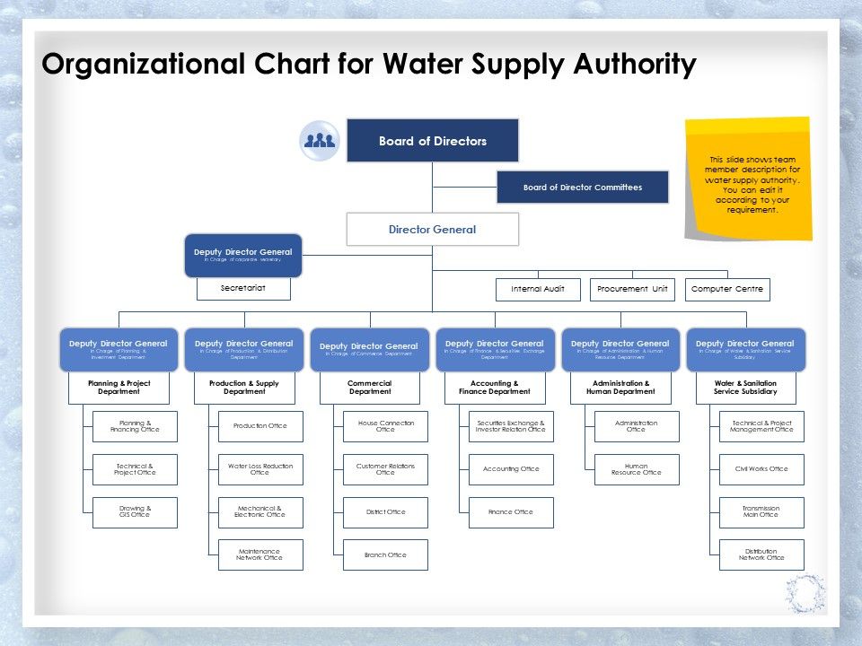 Organizational Chart For Water Supply Authority Commercial Department Ppt Slides Presentation