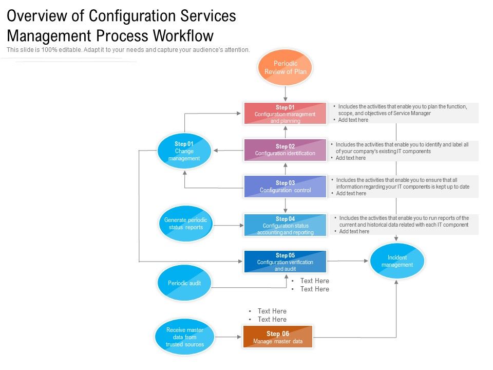 Configuration Management Process Flow Diagram - Photos Cantik