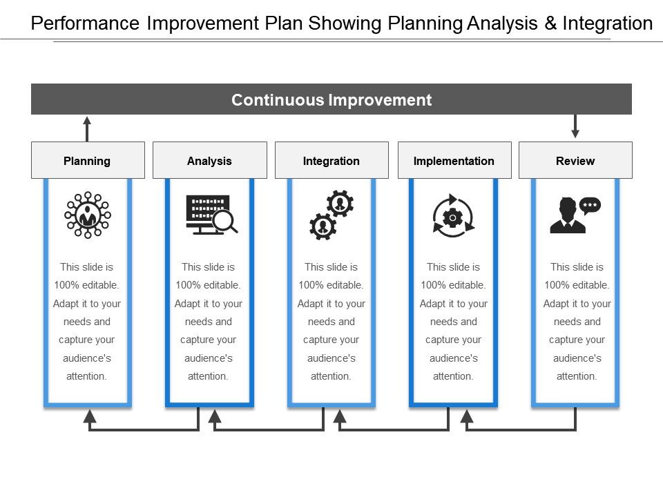 Performance Analysis Flow Chart