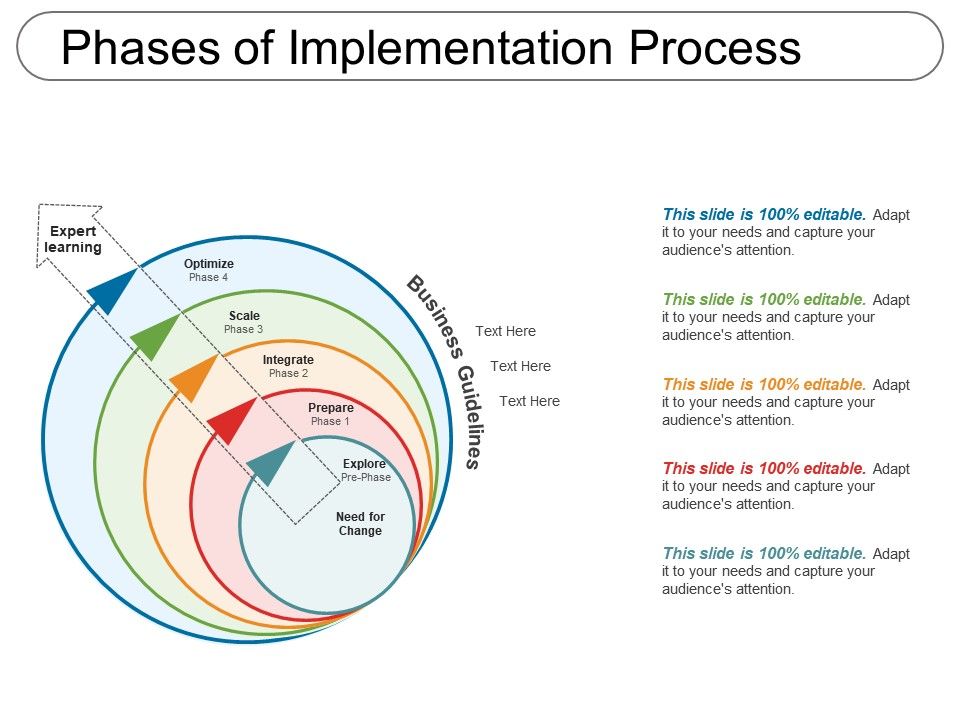 Phases Of Implementation Process | PowerPoint Design Template | Sample ...