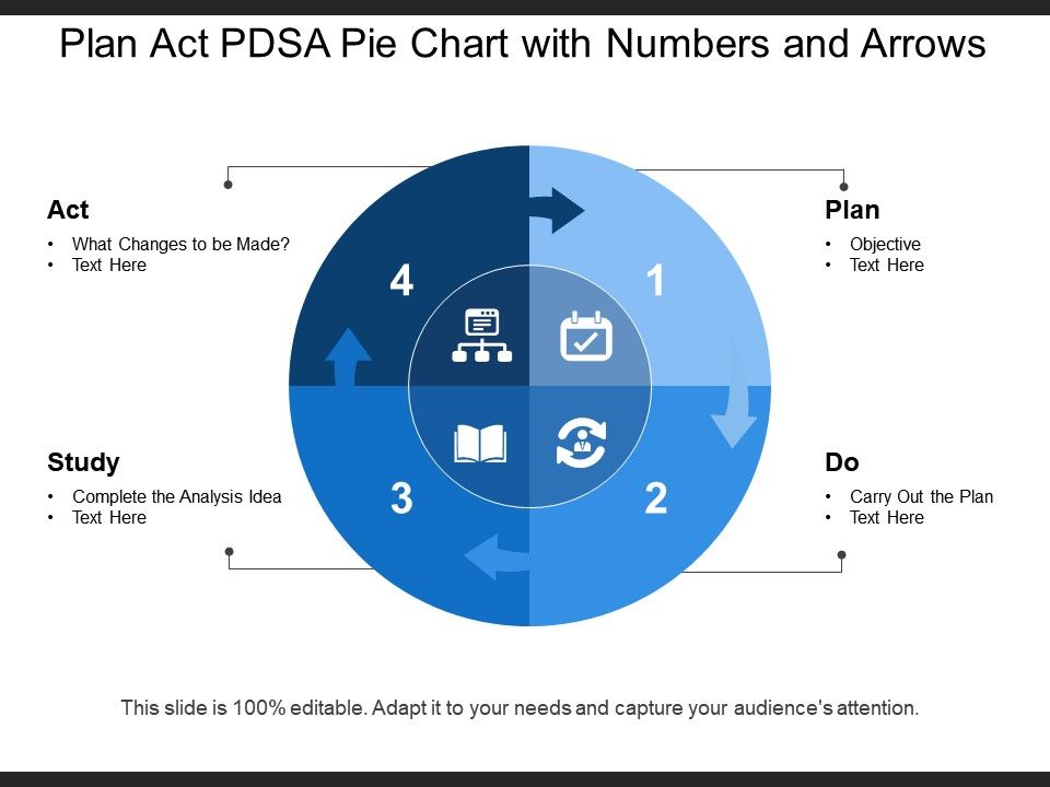 Plan Act Pdsa Pie Chart With Numbers And Arrows PowerPoint Shapes PowerPoint Slide Deck