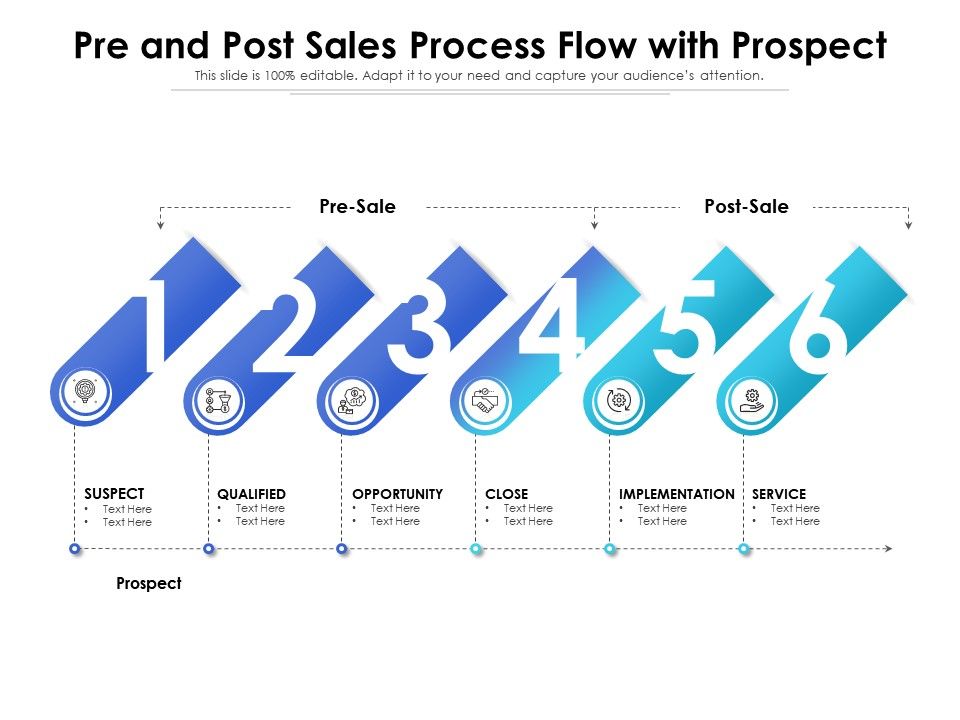 Pre And Post Sales Process Flow With Prospect Presentation Graphics Presentation Powerpoint Example Slide Templates