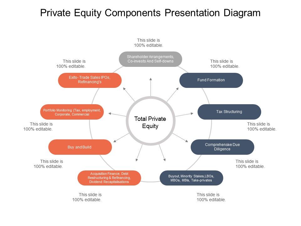 Private Equity Components Presentation Diagram Powerpoint ...