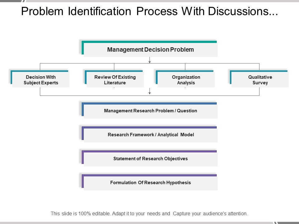business problem definition problem identification process ppt