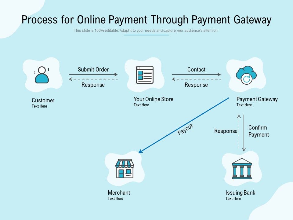 Process For Online Payment Through Payment Gateway | PowerPoint ...