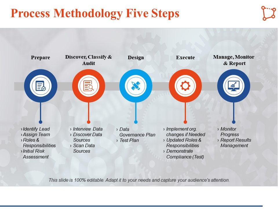 Process Methodology Five Steps Manage Monitor Analysis Ppt Infographic Template Slides ...