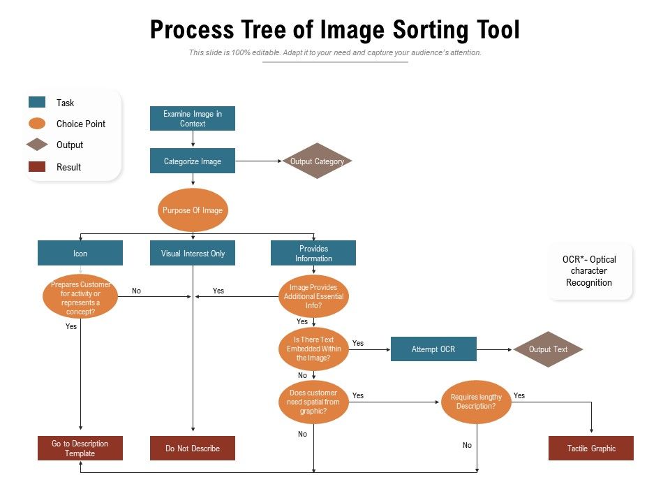 Sorting Process