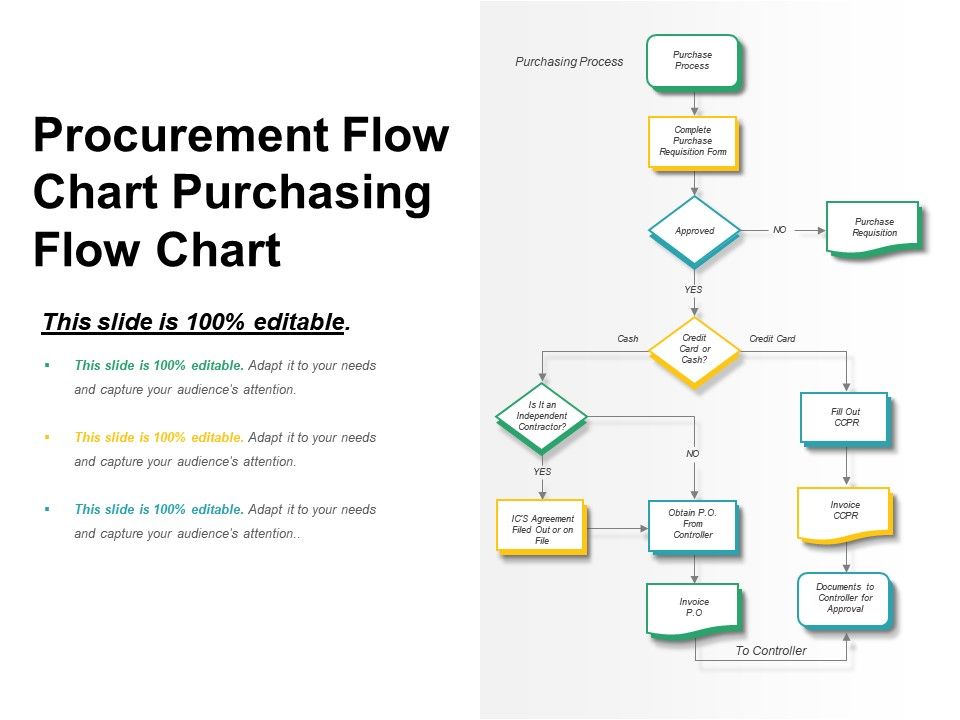 Purchase Procedure Flow Chart