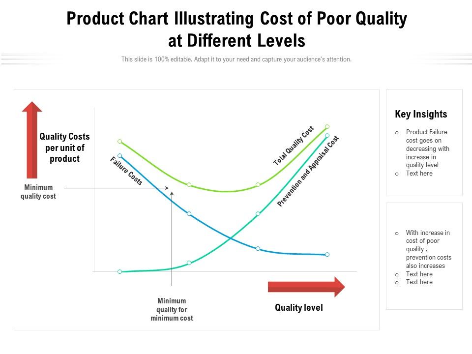 Product Chart Illustrating Cost Of Poor Quality At Different Levels