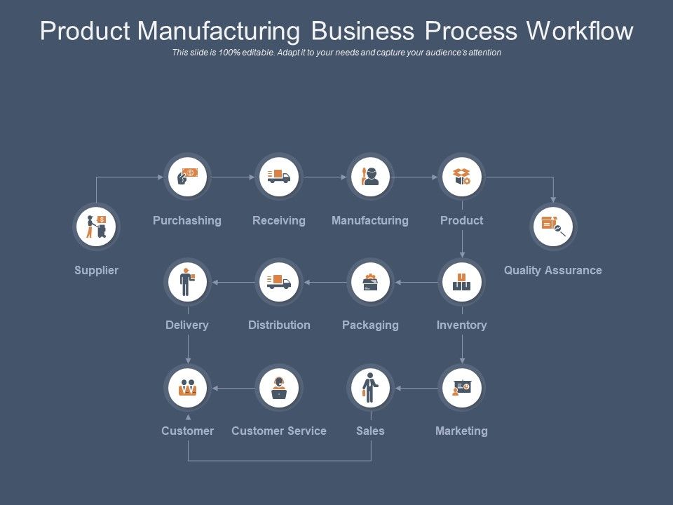 Product Manufacturing Business Process Workflow Presentation Graphics