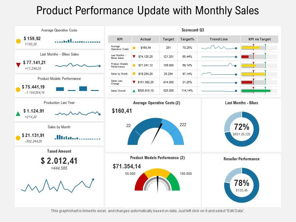 Product Performance Update With Monthly Sales | Presentation Graphics ...
