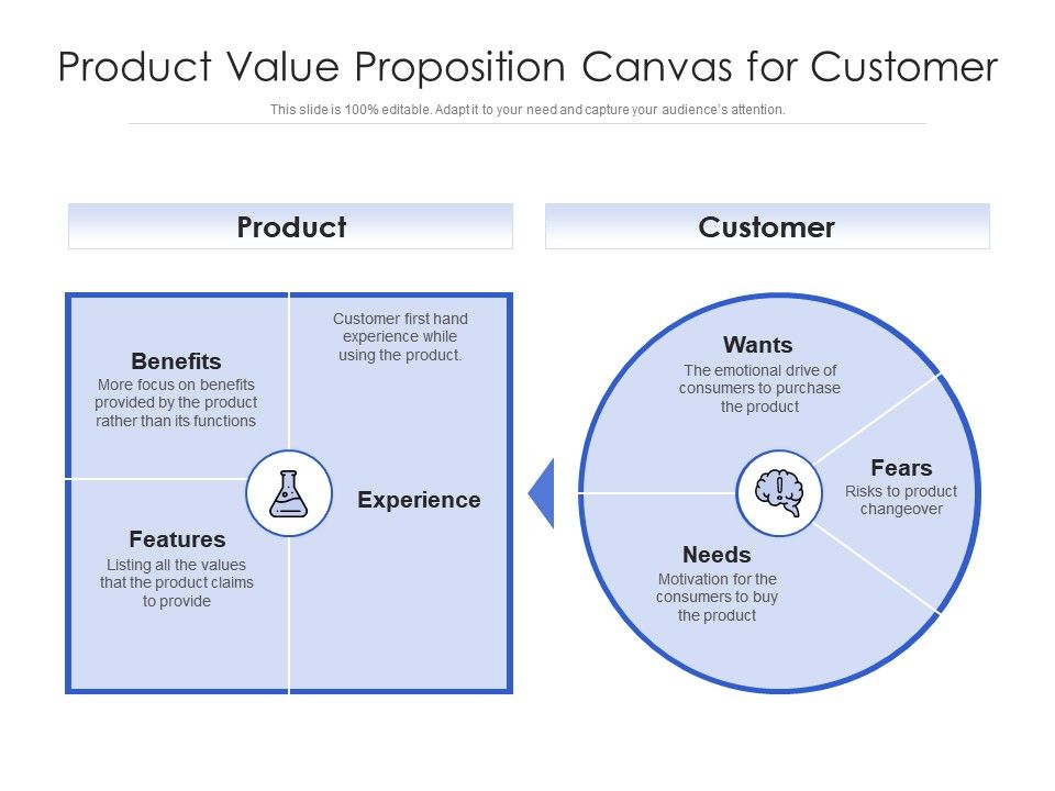 Product Value Proposition Canvas For Customer Presentation Graphics