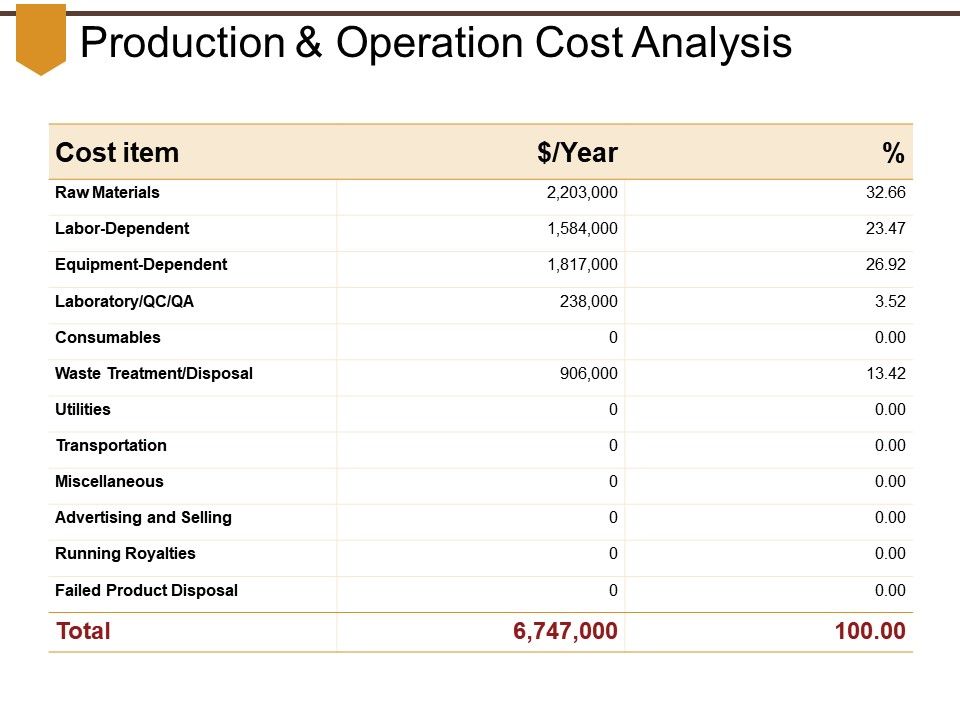 operation cost in business plan