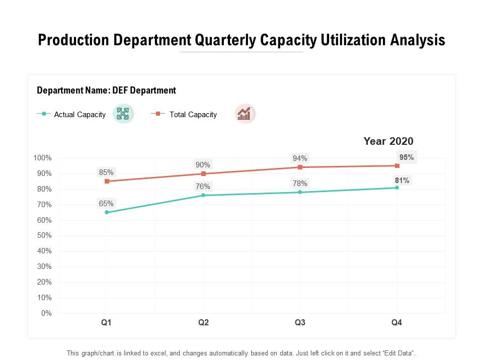 Production Department Quarterly Capacity Utilization Analysis