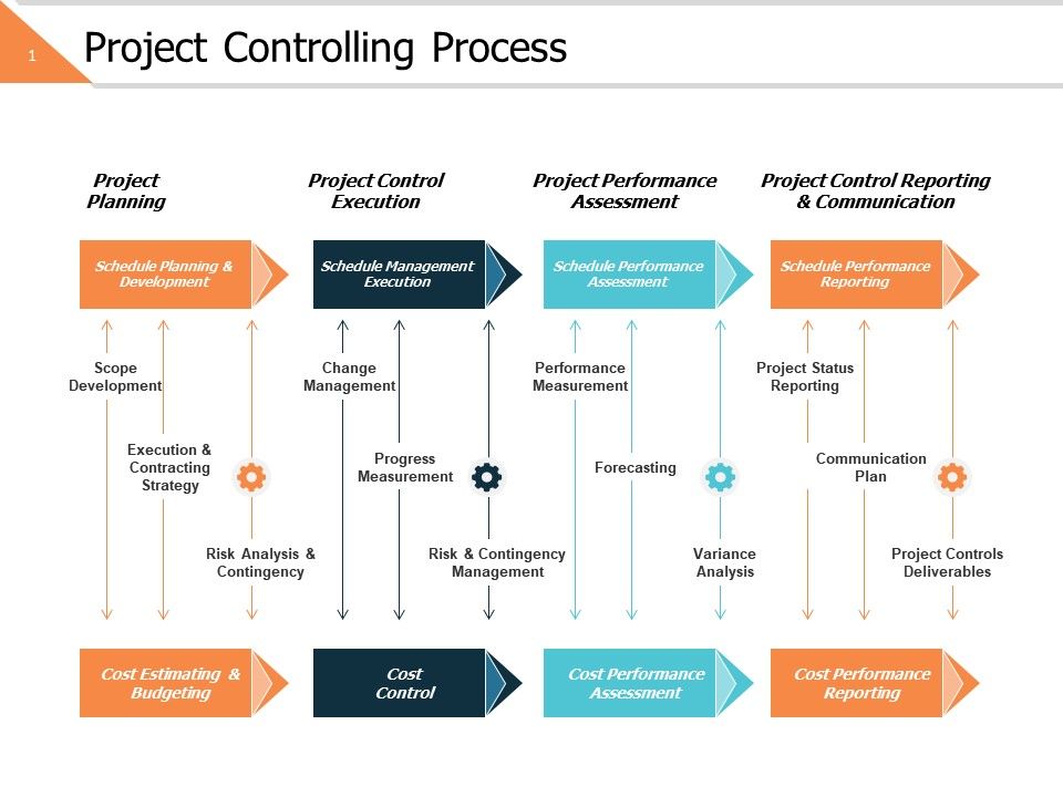 Project Controlling Process Ppt Powerpoint Presentation File Mockup ...